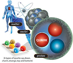 Types of Quarks