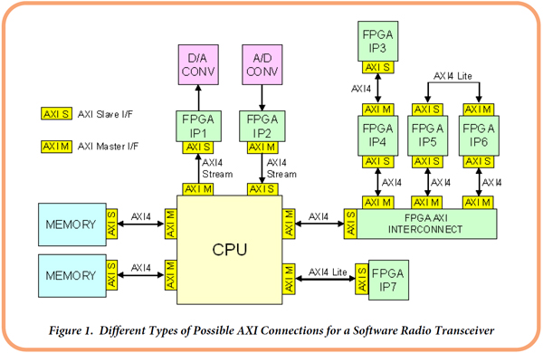 Figure 1. Different Types of Possible AXI Connections for a Software Radio Transceiver