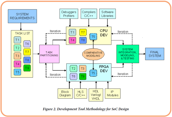 Figure 2. Development Tool Methodology for SoC Design
