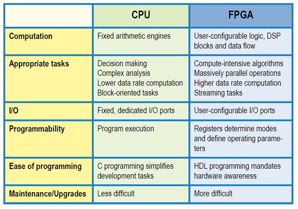 Table 1. Embedded System Factors for CPUs and FPGAs