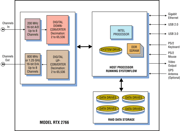 Model 2766 Block Diagram