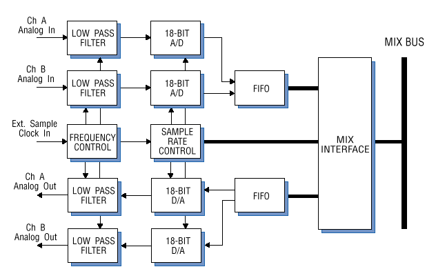Model 4243 Block Diagram