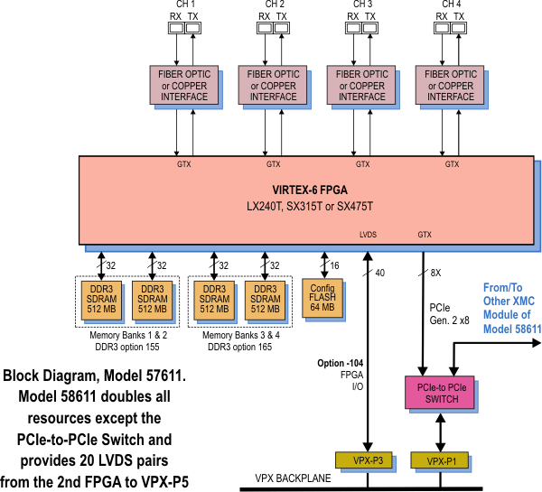 Model 57611 Block Diagram