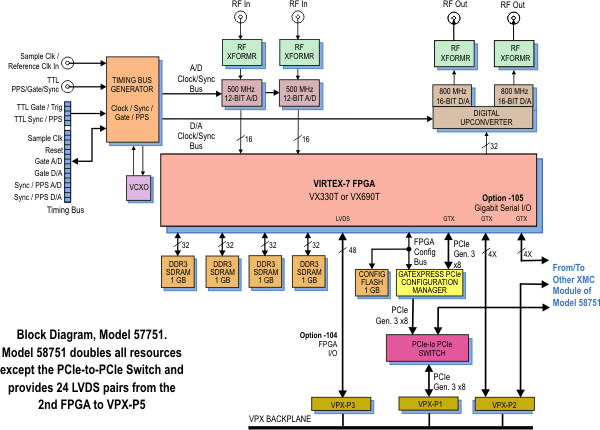 Model 57751 Block Diagram