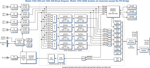Model 7242D-428 Block Diagram
