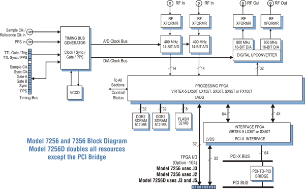 Model 7256 Block Diagram