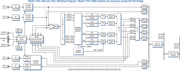 Model 7341-430 Block Diagram