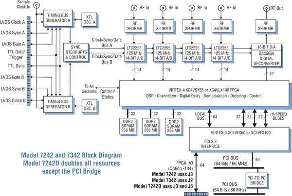 Model 7342 Block Diagram