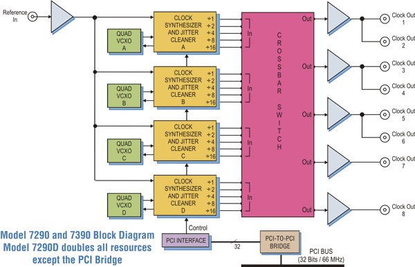 Model 7390 Block Diagram