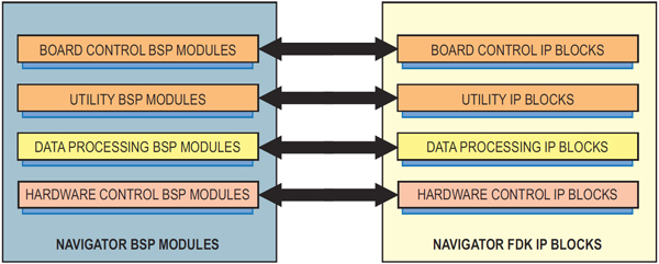 Optimized BSP and IP Development