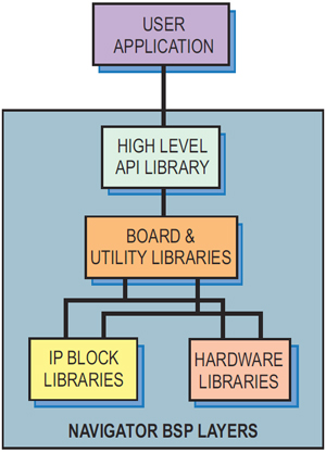 Optimized BSP and IP Development