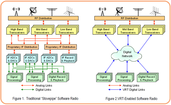 Figure 1. Traditional Stovepipe Software Radio and Figure 2.VRT-Enabled Software Radio