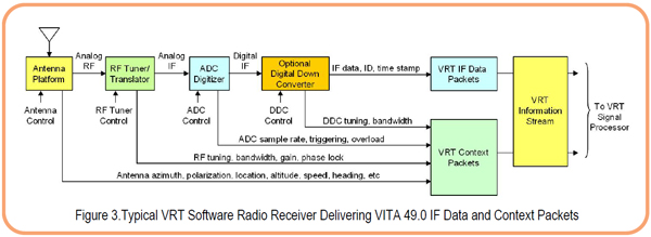 Figure 3.Typical VRT Software Radio Receiver Delivering VITA 49.0 IF Data and Context Packets