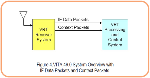 Figure 4.VITA 49.0 System Overview with IF Data Packets and Context Packets