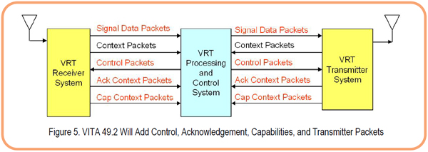 Figure 5. VITA 49.2 Will Add Control, Acknowledgement, Capabilities, and Transmitter Packets