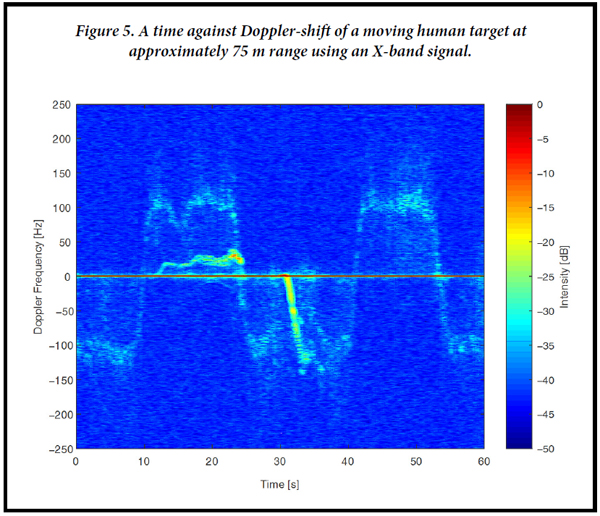 Figure 5. A time against Doppler-shift of a moving human target at approximately 75 m range using an X-band signal