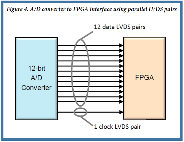 A/D converter to FPGA interface using parallel LVDS pairs