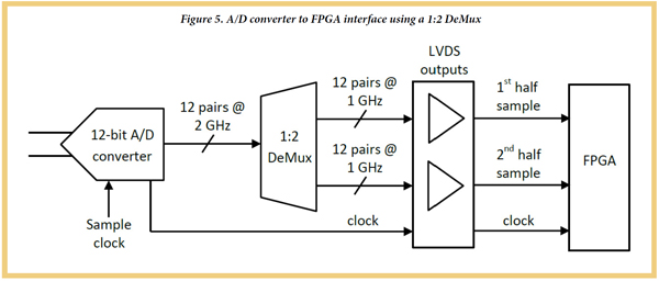 A/D converter to FPGA interface using a 1:2 DeMux