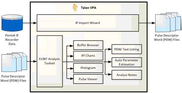 Data Flow with Pentek IF Recorder