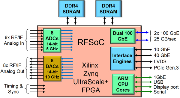 Xilinx's Zynq UltraScale+ RFSoC device combines all critical components of the EW sub-system, including eight RF ADCs and DACs, high-speed Ethernet and PCIe, DDR4 SDRAM interfaces, and multi-core ARM processors