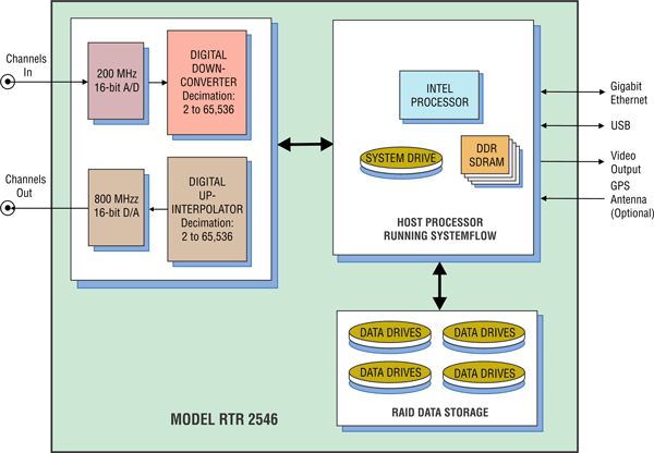 Model 2546 Block Diagram