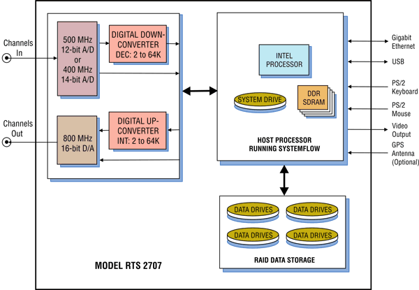 Model 2707 Block Diagram