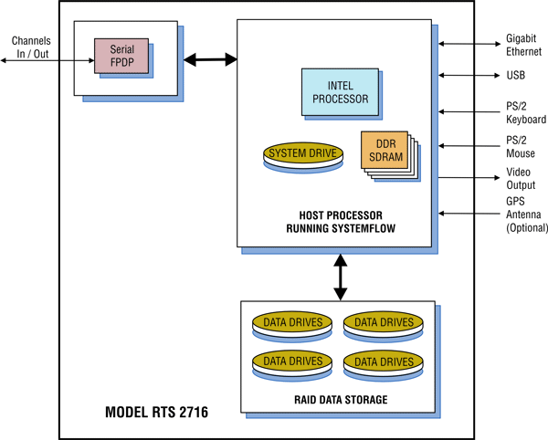 Model 2716 Block Diagram