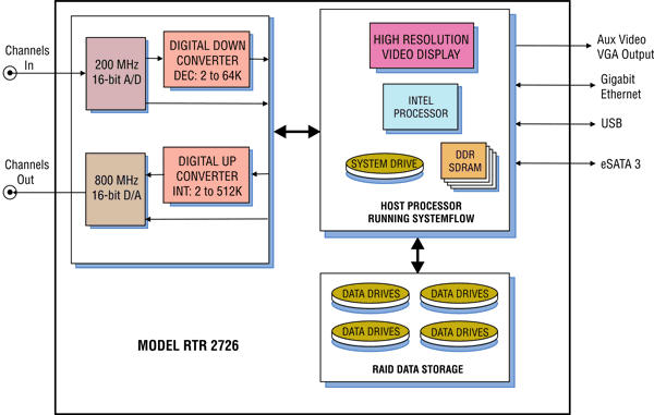 Model 2726 Block Diagram