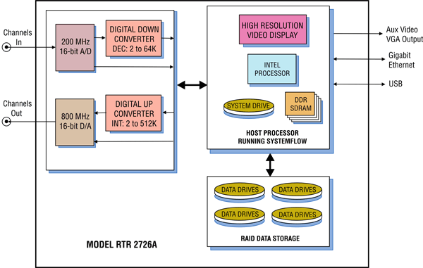 Model 2726A Block Diagram