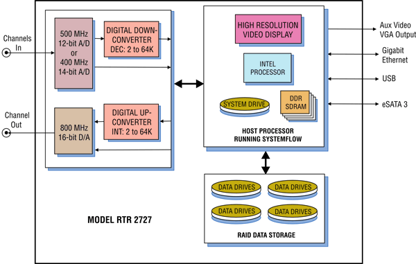 Model 2727 Block Diagram
