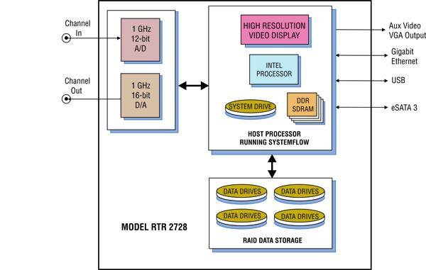 Model 2728 Block Diagram