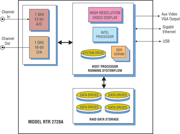 Model 2728A Block Diagram