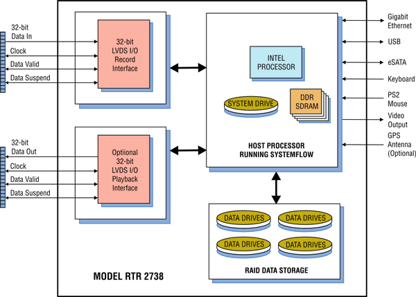 Model 2738 Block Diagram