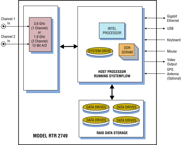Model 2749 Block Diagram