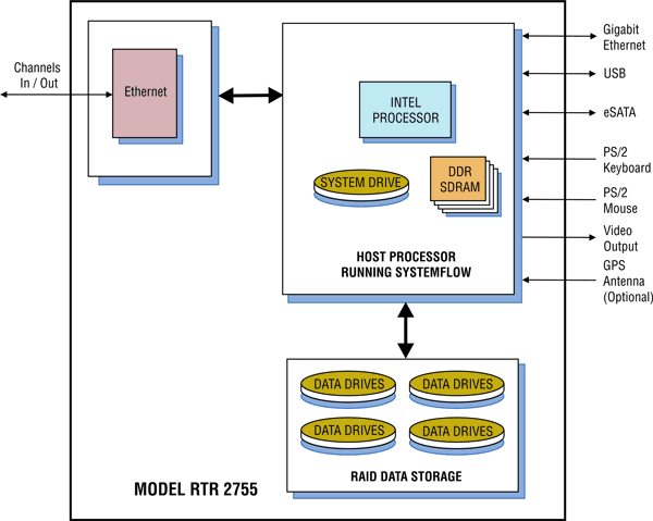 Model 2755 Block Diagram