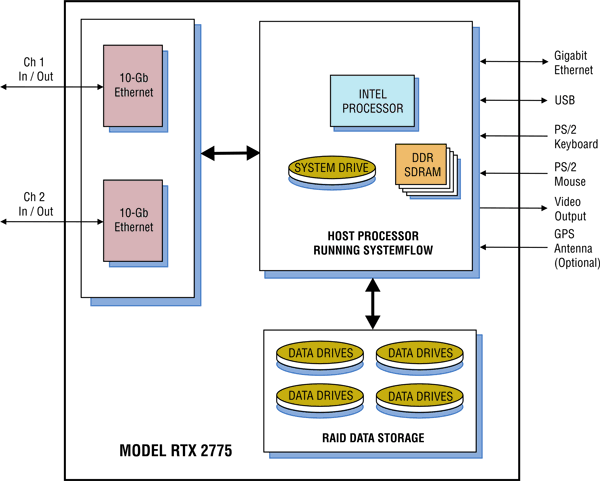 Model 2775 Block Diagram