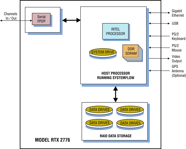 Model 2776 Block Diagram