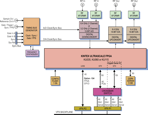 Model 53141 Block Diagram