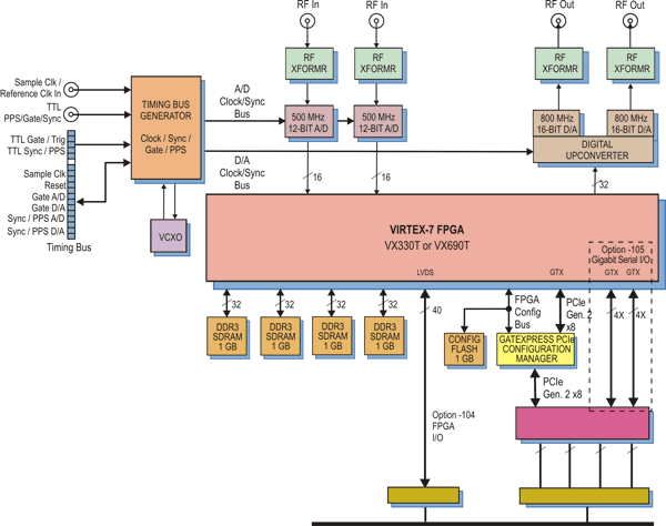 Model 53751 Block Diagram