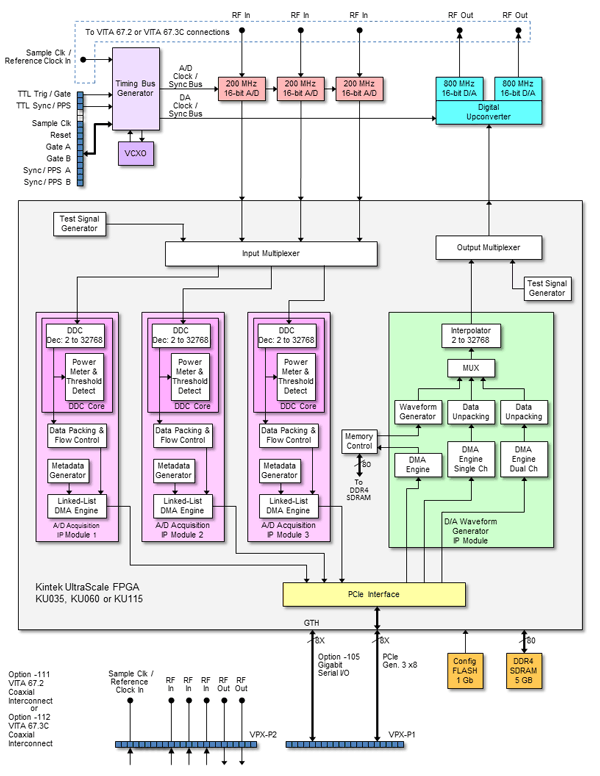 Model 54821 Block Diagram