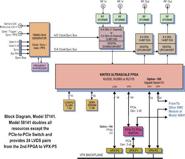 Model 57141 Block Diagram