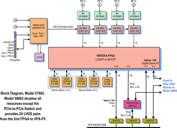 Model 57662 Block Diagram