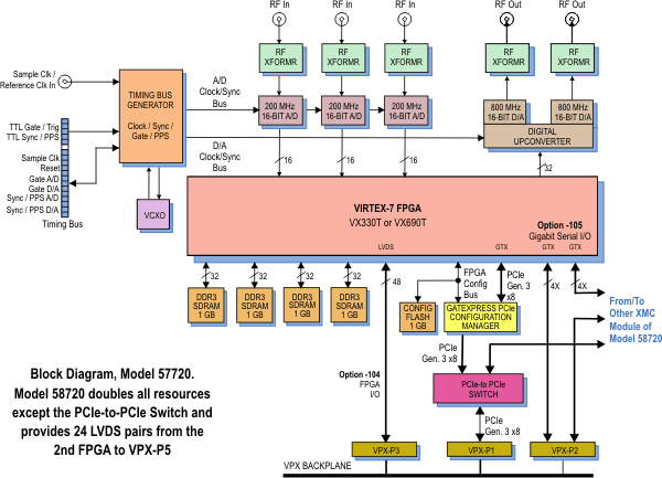 Model 57720 Block Diagram