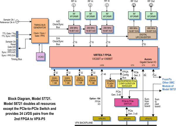 Model 57721 Block Diagram