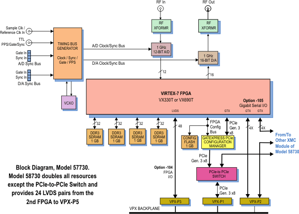Model 57730 Block Diagram