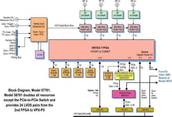 Model 57761 Block Diagram