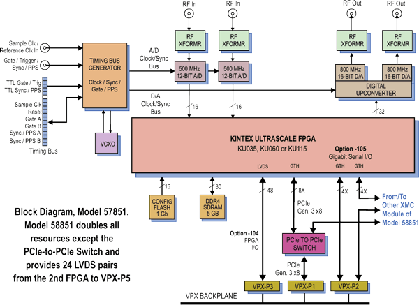 Model 57851 Block Diagram