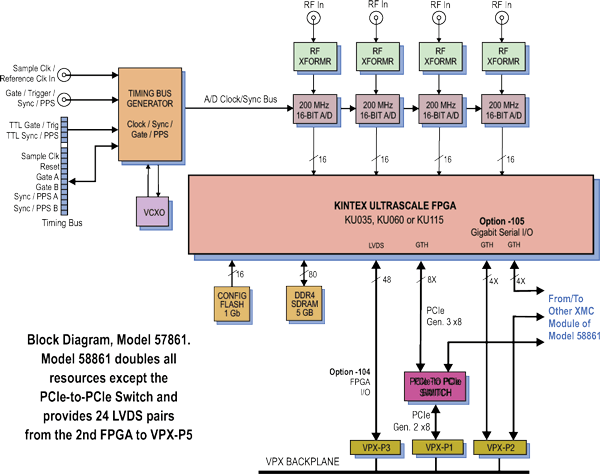 Model 57861 Block Diagram