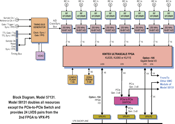 Model 58131 Block Diagram