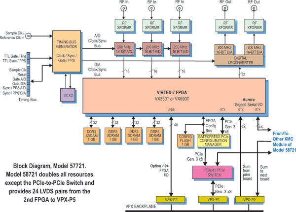 Model 58721 Block Diagram